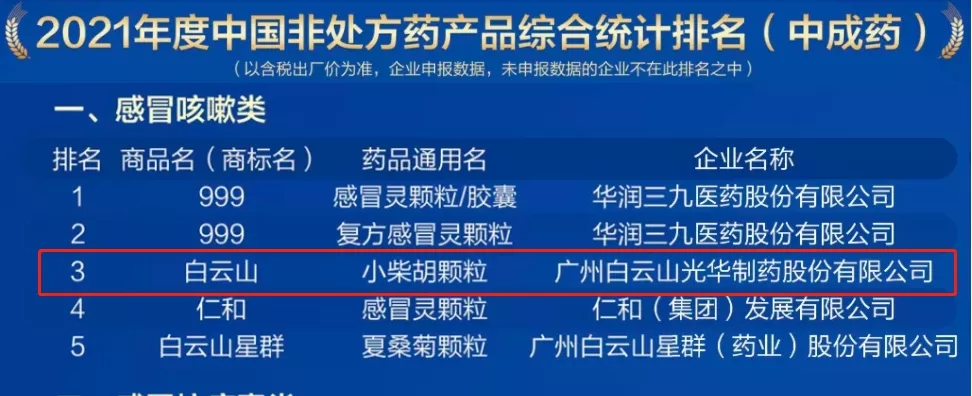 2021年中国非处方药产品排行榜宣布，，，白云山小柴胡颗粒位列伤风咳嗽类药品第三名